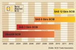Nowe SCSI: lepsze, szybsze, mniejsze