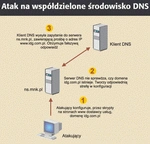 Zamach na usługę DNS