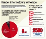 W przekroju: Handel internetowy w Polsce