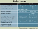 Lenovo: budujemy fabrykę w Polsce