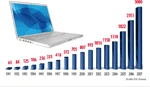 Polska: trzy miliony komputerów w 2007 r.
