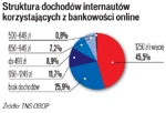 Użytkownicy bankowości online w Polsce
