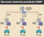 Zarządzanie sieciami przy użyciu SNMP