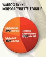 W przekroju: Rynek rozwiązań telefonii IP