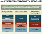 Przemysłowe sieci Ethernet