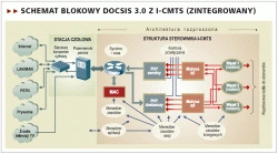 DOCSIS 3.0 - ponad 100 Mb/s w kablu