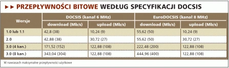 DOCSIS 3.0 - ponad 100 Mb/s w kablu