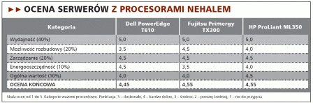 Wieżowe serwery z Nehalem: Dell, Fujitsu i HP