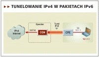 Trudna droga do IPv6