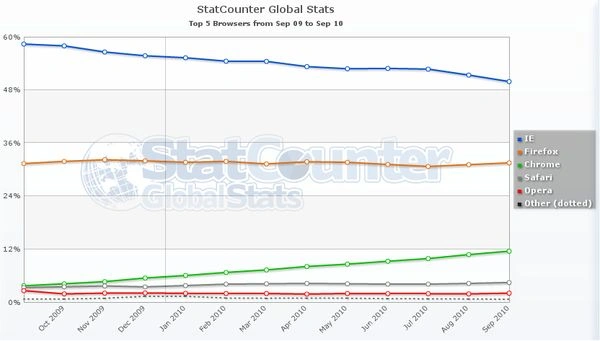 Internet Explorer ma mniej niż połowę rynku