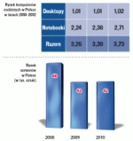 W roku 2010 w polskiej branży IT nie będzie przełomu