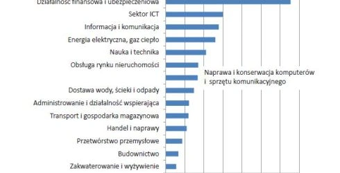 Bezpieczeństwo ICT w polskich firmach - raport GUS