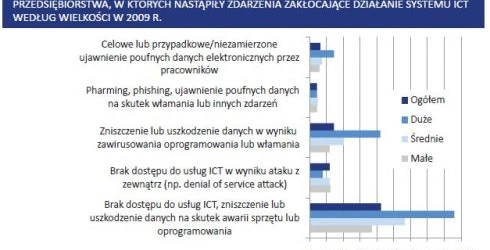 Bezpieczeństwo ICT w polskich firmach - raport GUS