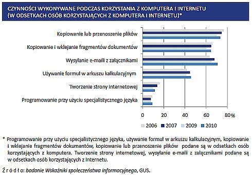 Umiejętności informatyczne Polaków - raport GUS