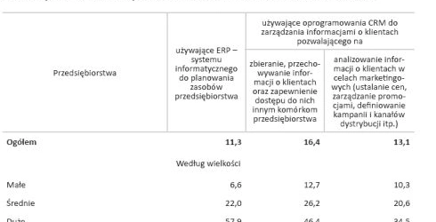 Systemy ERP i CRM w polskich przedsiębiorstwach - raport GUS