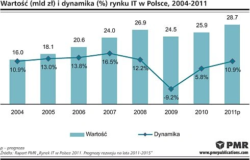 PMR rewiduje prognozy dotyczące wzrostu polskiego rynku IT