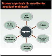 Smartfony, tablety i bezpieczeństwo firmy
