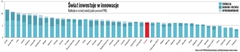 Polska za mało  inwestuje w B&R