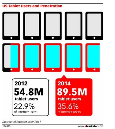 Raport Smart Devices: rynek tabletów i smartphone'ów będzie dynamicznie rósł
