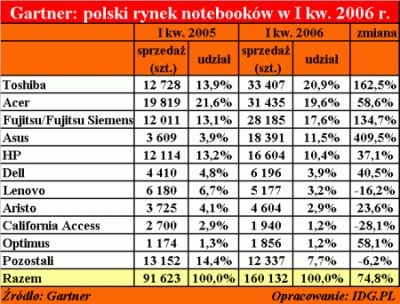 W Polsce sprzedano 466 tys. komputerów