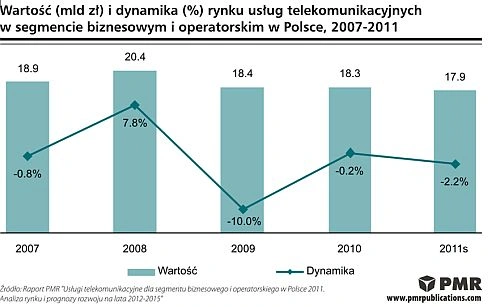 Polski rynek usług telekomunikacyjnych dla biznesu warty 18 mld zł