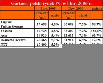 W Polsce sprzedano 466 tys. komputerów