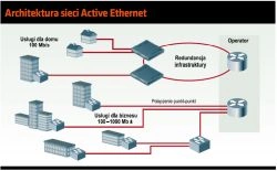 Ethernet i GPON w jednej sieci?