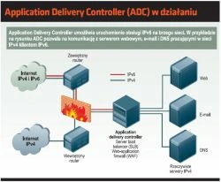 Kontrolery ADC - wdrożenie IPv6 zaczyna się na brzegu sieci