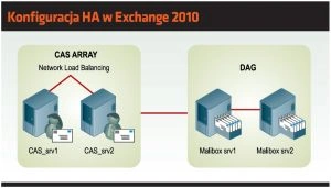 HA i backup serwera Exchange 2010 przy użyciu rozwiązań Microsoftu