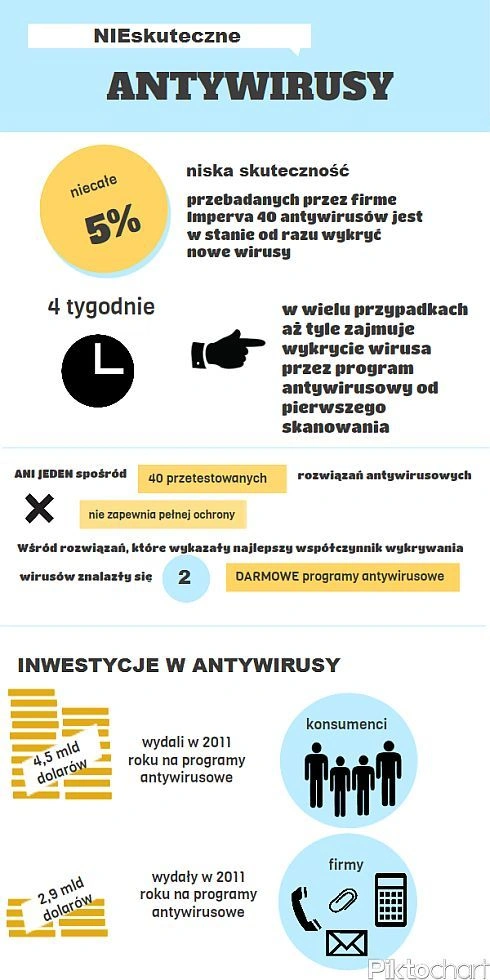 Imperva: antywirusy są mało skuteczne [infografika]