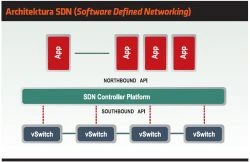 SDN - sieci sterowane programowo 