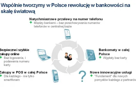 6 polskich banków łączy siły. Cel - ustanowienie polskiego standardu dla płatności mobile