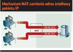Wszystko o NAT – mechanizmy translacji adresów sieciowych