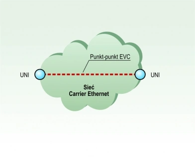 Operatorski Ethernet – Carrier Ethernet 2.0