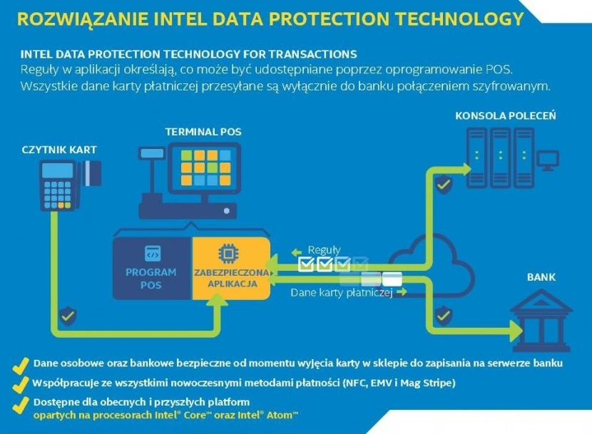 Intel przedstawił nową technologię zabezpieczania transakcji płatniczych