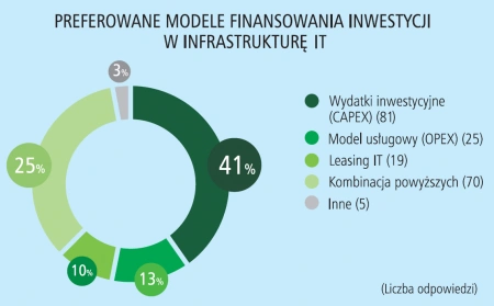 Modele finansowania firmowej infrastruktury IT
