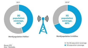 Ponad 4 mld mieszkańców Ziemi nie ma dalej dostępu do Internetu