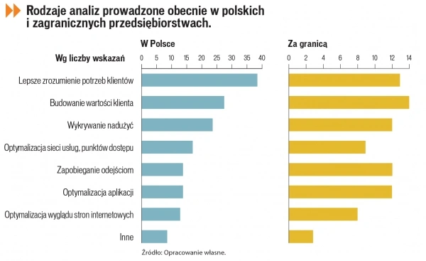 Wielkie dane w Polsce i na świecie