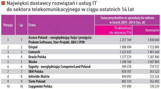 Największe firmy 25-lecia polskiego IT