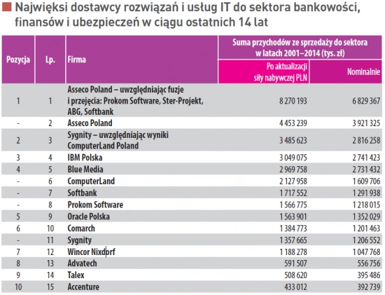 Największe firmy 25-lecia polskiego IT