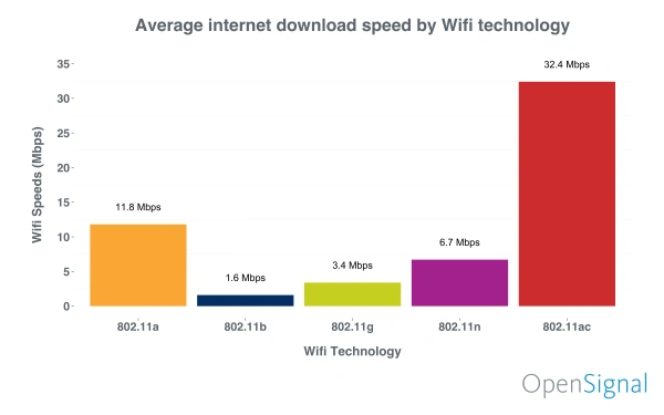 Wi-Fi: nowe standardy i bariery ich popularyzacji