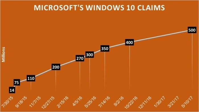 Flota komputerów Windows 10 liczy sobie pół miliarda