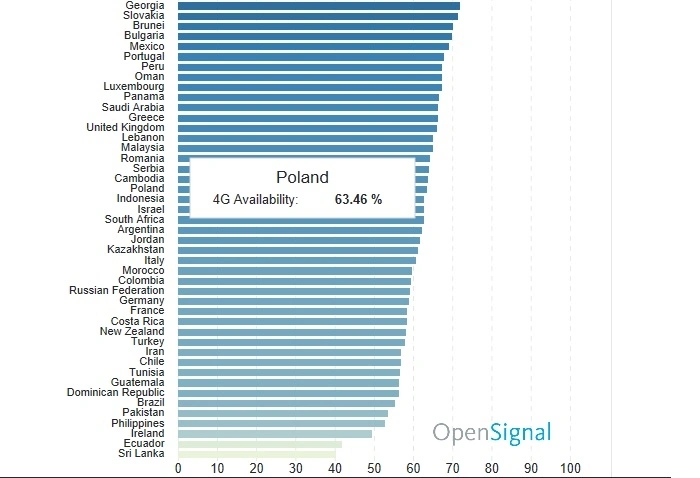 4G LTE: Polska w gronie średniaków