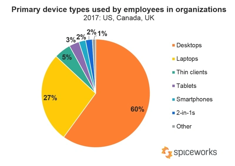 Smartfony i tablety nie zastąpią PC w firmach