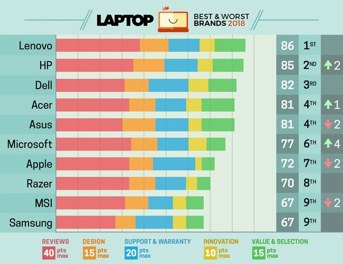 Lenovo ponownie liderem w rankingu Laptop Magazine