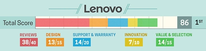 Lenovo ponownie liderem w rankingu Laptop Magazine