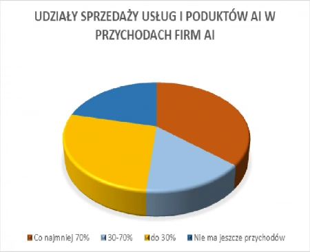 Polski rynek i sztuczna inteligencja: realne marzenia