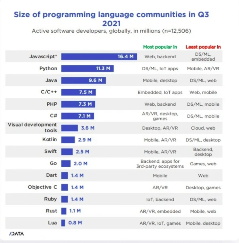 Języki programowania - czego uczyć się w 2022?