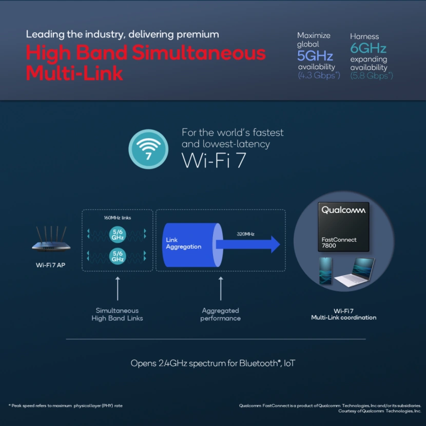 Technologia Multi-Link opisana prze firmę Qualcomm