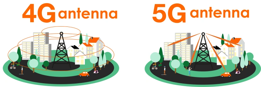 Sieć 3G zostanie zastąpiona przez 4G LTE oraz 5G
Źródło: orange.com
